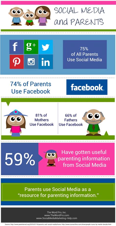 How Parents Use Social Media For Information Infographic