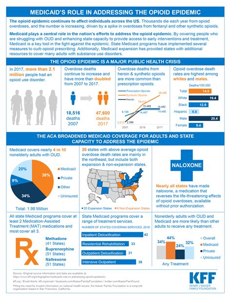 Medicaids Role In Addressing The Opioid Epidemic Kff