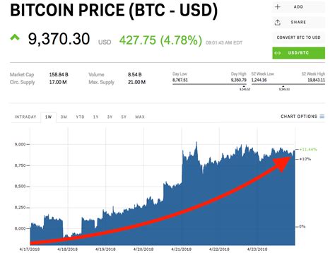 Bitcoin's price refers to the last transaction conducted on a specific exchange. Bitcoin hits its highest levels in over a month as crypto ...
