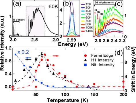 A Photoluminescence Spectrum At 60 K From Epitaxial Graphene Samples