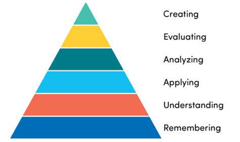 Bloom S Revised Taxonomy Office Of Curriculum Assessment And
