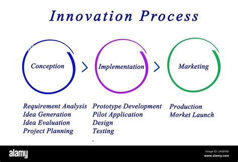 Phases Of Innovation Process Stock Photo Alamy