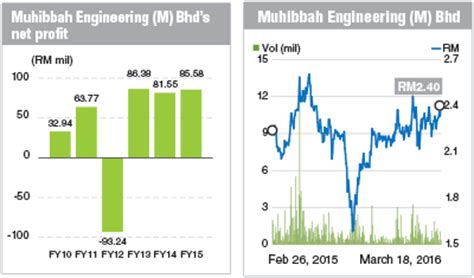 Muhibbah engineering operates in four segments: Muhibbah Engineering busy replenishing order book | The ...