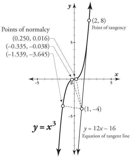 How To Find Equation Of Tangent To The Curve Astonishingceiyrs