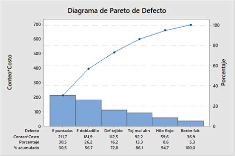 ejemplo de un diagrama de pareto para una empresa