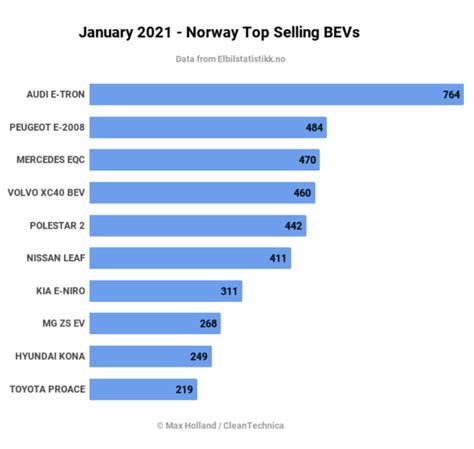 Norways Best Ever January At 81 Plugin Electric Vehicle Share