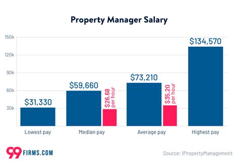 Property Management Statistics 2022 99firms