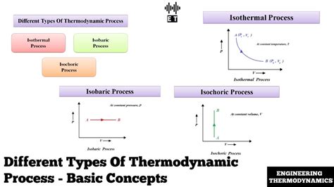 Different Types Of Thermodynamic Process Basic Concepts Engineering