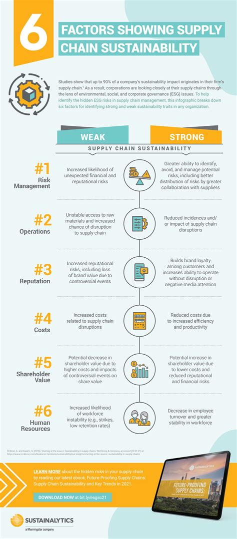 Infographic 6 Factors Showing Supply Chain Sustainability For 2021