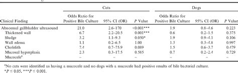 Figure 1 From Association Between Gallbladder Ultrasound Findings And