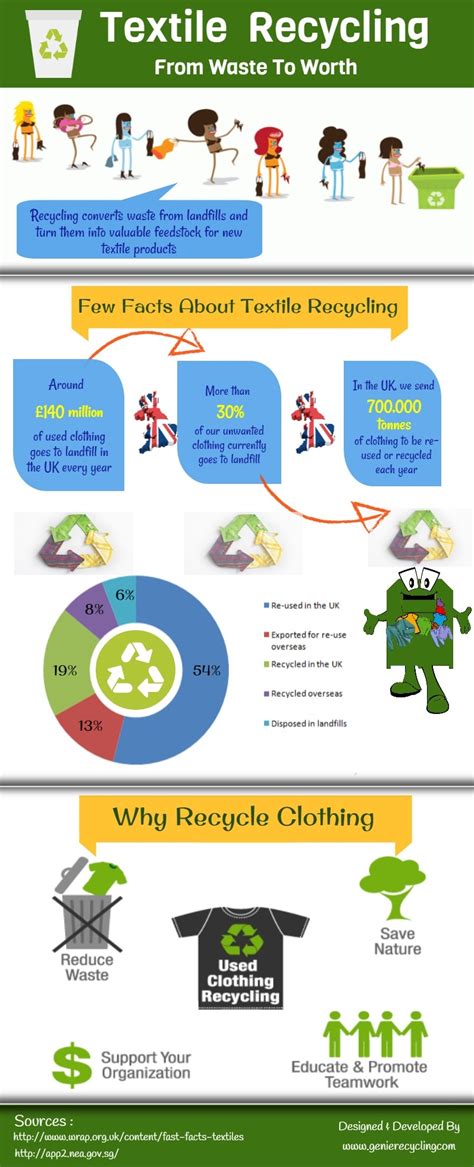 Textile Recycling From Waste To Worth Visual Ly