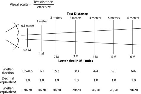 Snellen Eye Test Charts Interpretation 2022