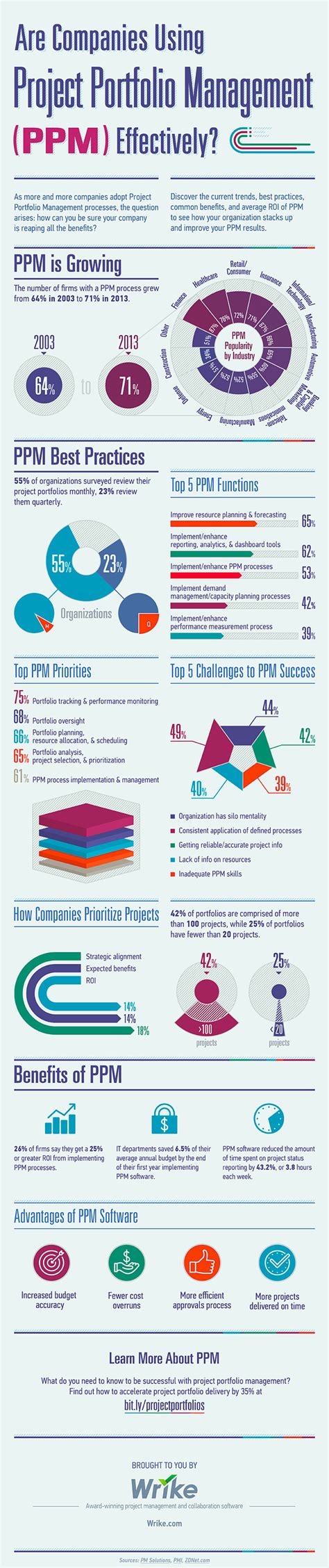 Infographic Is Your Company Using Project Portfolio Management Ppm