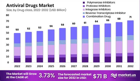 Antiviral Drugs Market Size Is Valued At Usd 711 Bn By