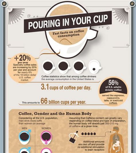 Top 10 Coffee Infographics