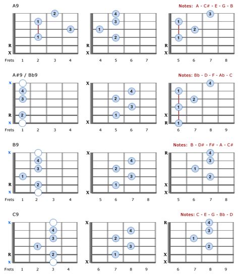 Basic Guitar Chords 9th Chords A9 Guitar Chord Vrogue