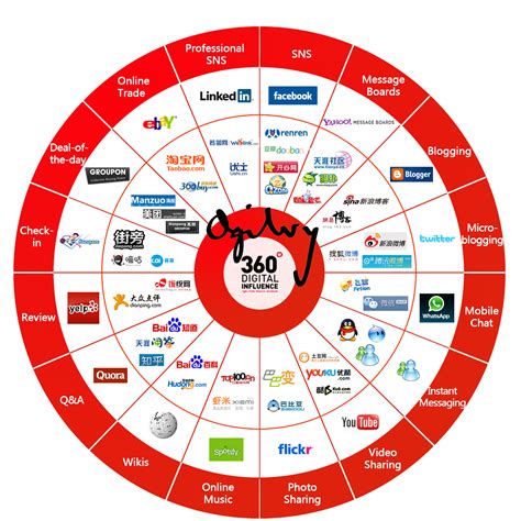 social media landschap vanuit welk perspectief benaderen