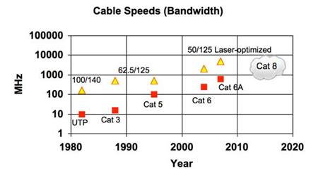 Category 7 cables, commonly known as cat7 network cable, is a cable standard for ethernet and other interconnect technologies and are still backward compatible with previous categories of networking (cat 5, cat 5e, cat 6). The FOA Reference For Fiber Optics - OLANs- Fiber Optic LANs