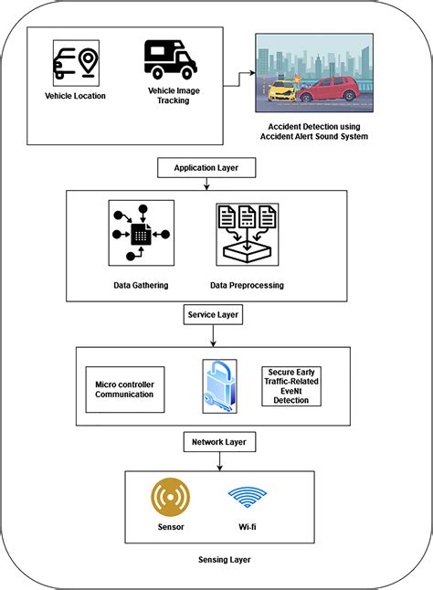 Machine Learning Based Iot System For Secure Traffic Management And