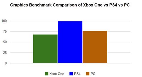 Ps4 Vs Xbox One Games Dna