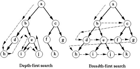 C Algorithm For Path In An Undirected Graph Between 2 Points Stack