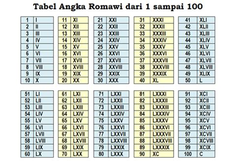 Berapa 6 dalam angka romawi. Angka Romawi - Pengertian, Tabel, Dan Contoh Soal