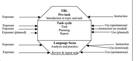 A Typical Tbl Lesson Based On Willis 1996 Framework Download