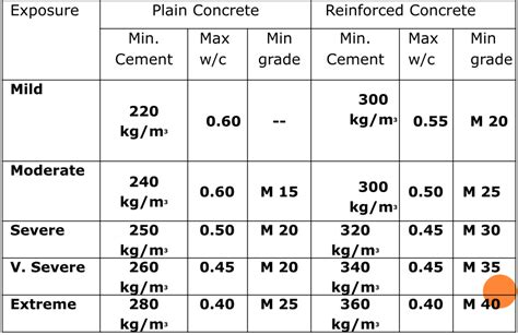 Is Code Method Of Concrete Mix Design