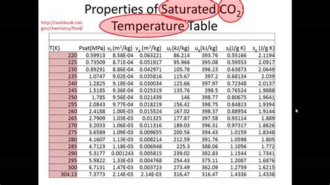 Using Tables Of Thermodynamic Properties Phase And Density Of Co2