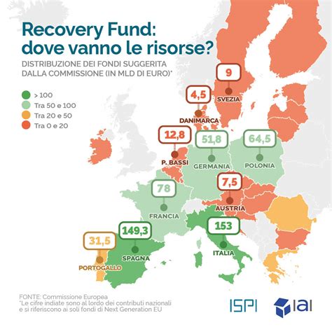 In march 2000, tom became fund manager of the m&g recovery strategy. Recovery Fund: dove vanno le risorse?