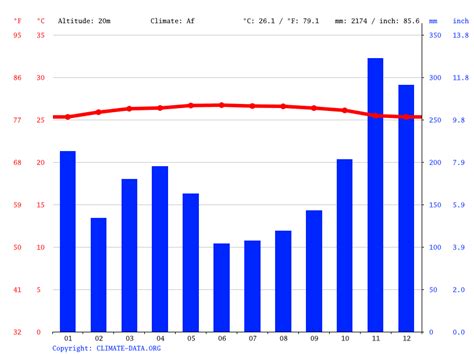 Fahrenheit (°f), celsius (°c) and more. Bandar Puchong Jaya climate: Average Temperature, weather ...