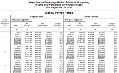 Federal Tax Withholding Tables Weekly Payroll  Bios Pics