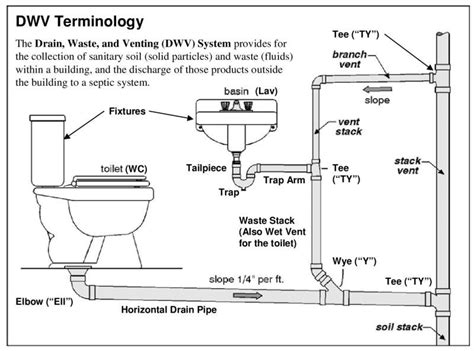 The easiest way to vent a bathroom with no outside access is to install a ceiling vent, but you have other options to consider, too. S-Trap? - Specific Inspection Topics / Plumbing Inspections - InterNACHI®️ Forum | Plumbing ...