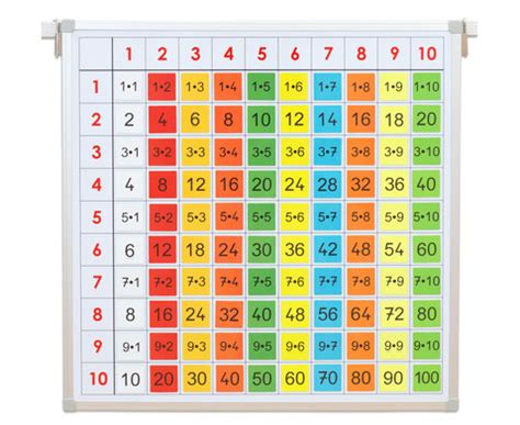Übungen zur hundertertafel in 2 variationen Einmaleins-Tafel mit farbigen Ergebnis-Kärtchen - betzold.at