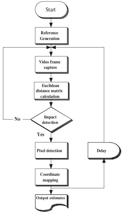 Generic Flowchart Followed By Common Algorithms Based On Euclidean