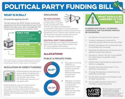 What Exactly Is The Political Party Funding Bill My Vote Counts