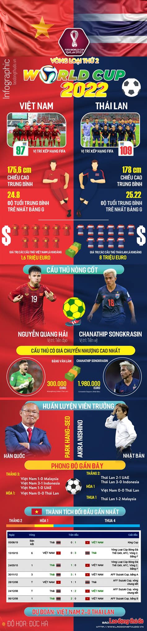 Thảm bại trước uae khiến đội tuyển malaysia rớt xuống vị trí thứ 4 trên bảng xếp hạng bảng g vòng loại thứ hai world cup 2022 khu vực châu á. Infographic: Vòng loại World Cup 2022 - Trận Việt Nam và Thái Lan qua những con số