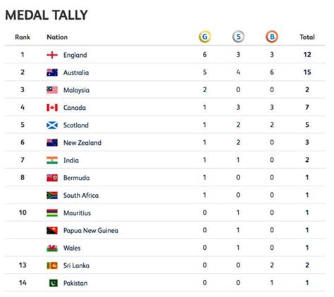Commonwealth Games Medals Table Live Full Standings As Aimee Willmott