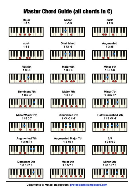 Free Piano Chord Chart Pictures Download Professional Composers