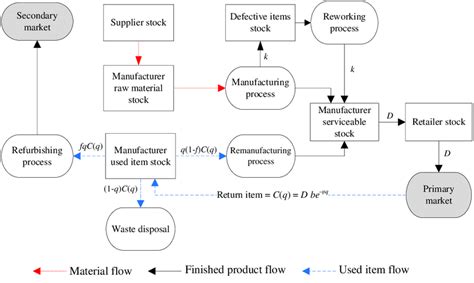 The Proposed Closed Loop Supply Chain Inventory System Download