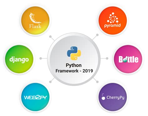 Python Django Top Frameworks And It S Comparison Micropyramid