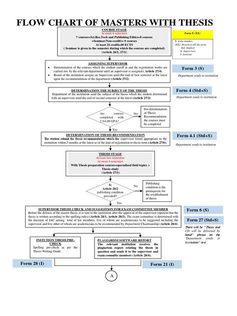Flow Chart Of Masters With Thesis Pdf Thesis