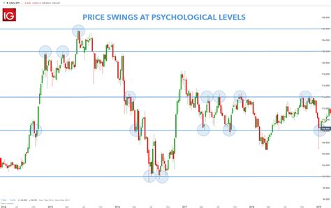 Psychological Levels And Round Numbers In Forex Trading Fxtradingmonitor