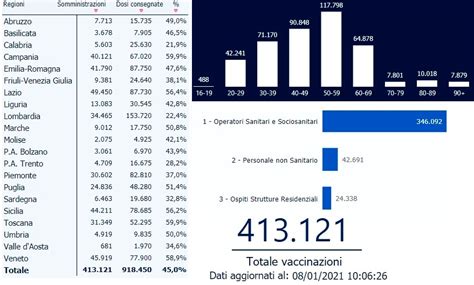 Dall'11 gennaio si ritornerà con la suddivisione in fasce in base ai monitoraggi previsti per il giorno 08.01.2021. Coronavirus, il bollettino di oggi 8 gennaio: 620 morti e ...