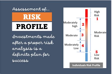 Risk Profile - How To Do Risk Assessment For An Individual? - GETMONEYRICH
