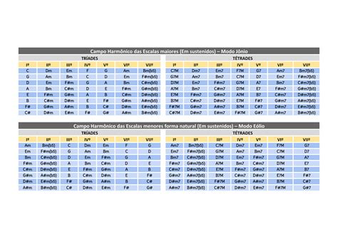 🎼 Partituras 🎶 Score 🎹 Sheet Music Campo Harmônico Tabela Completa