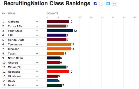 Evaluating Espns Class Of 2015 College Football Recruiting Rankings