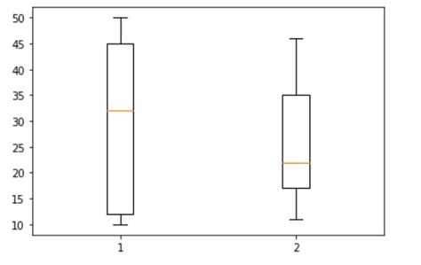 Pandas Python Side By Side Box Plots After Groupby In Matplotlib