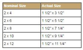 Dimensional Lumber Chart Nominal Sizes Vs Actual Dimensions OFF