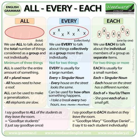 The Difference Between All Every And Each In English English Grammar
